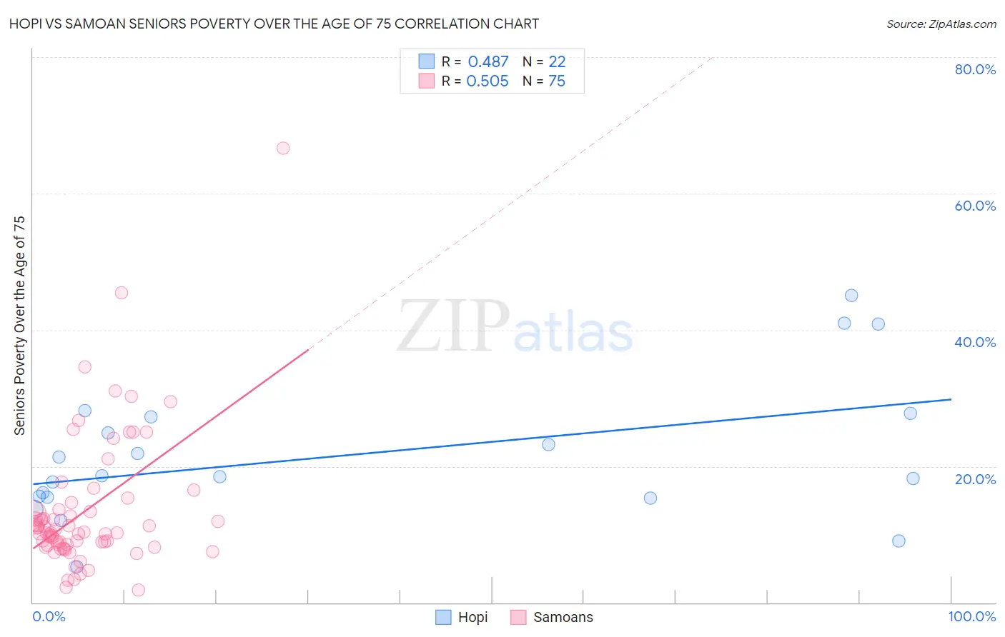 Hopi vs Samoan Seniors Poverty Over the Age of 75