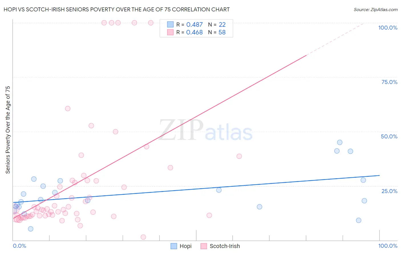 Hopi vs Scotch-Irish Seniors Poverty Over the Age of 75