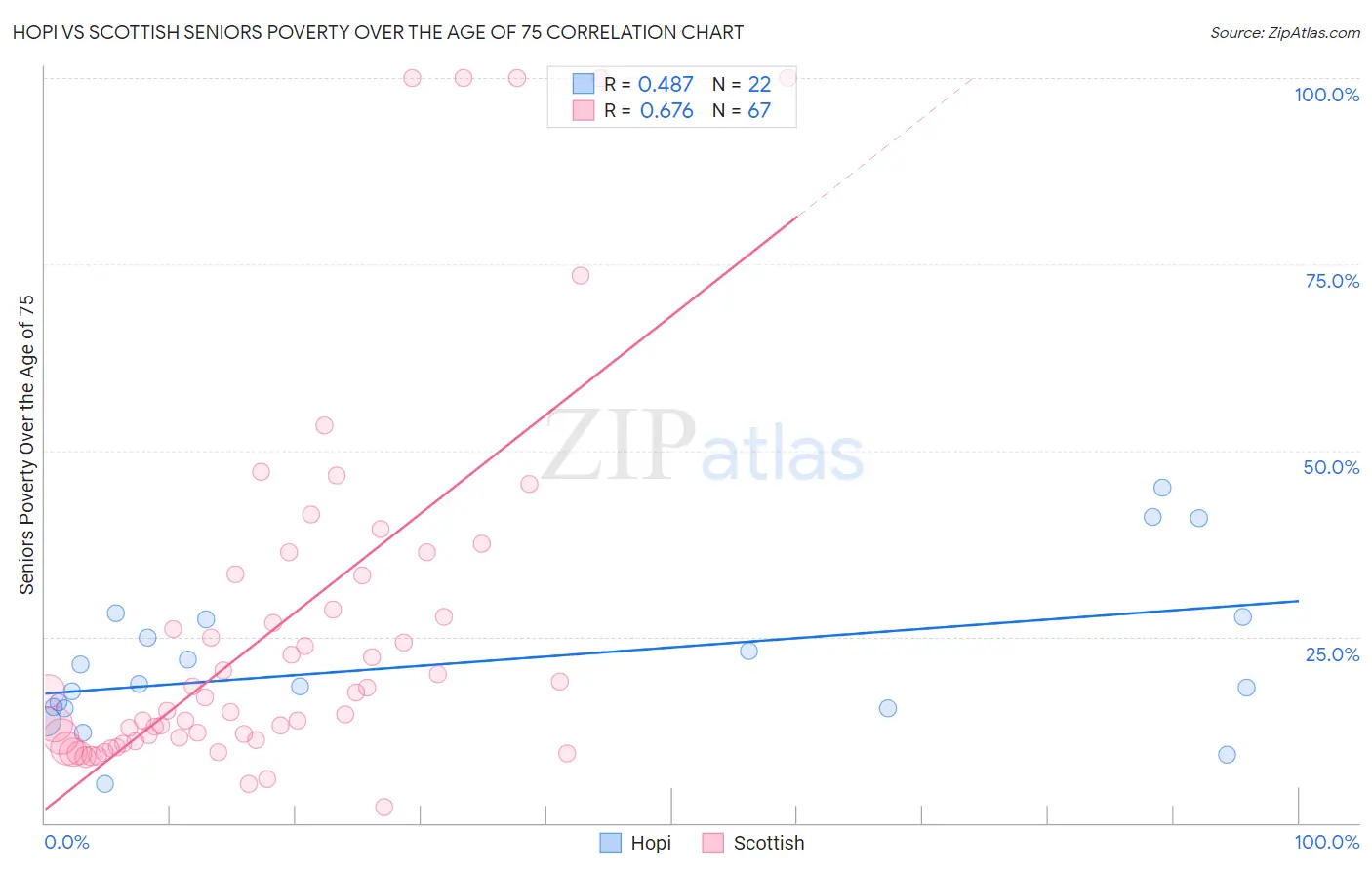 Hopi vs Scottish Seniors Poverty Over the Age of 75