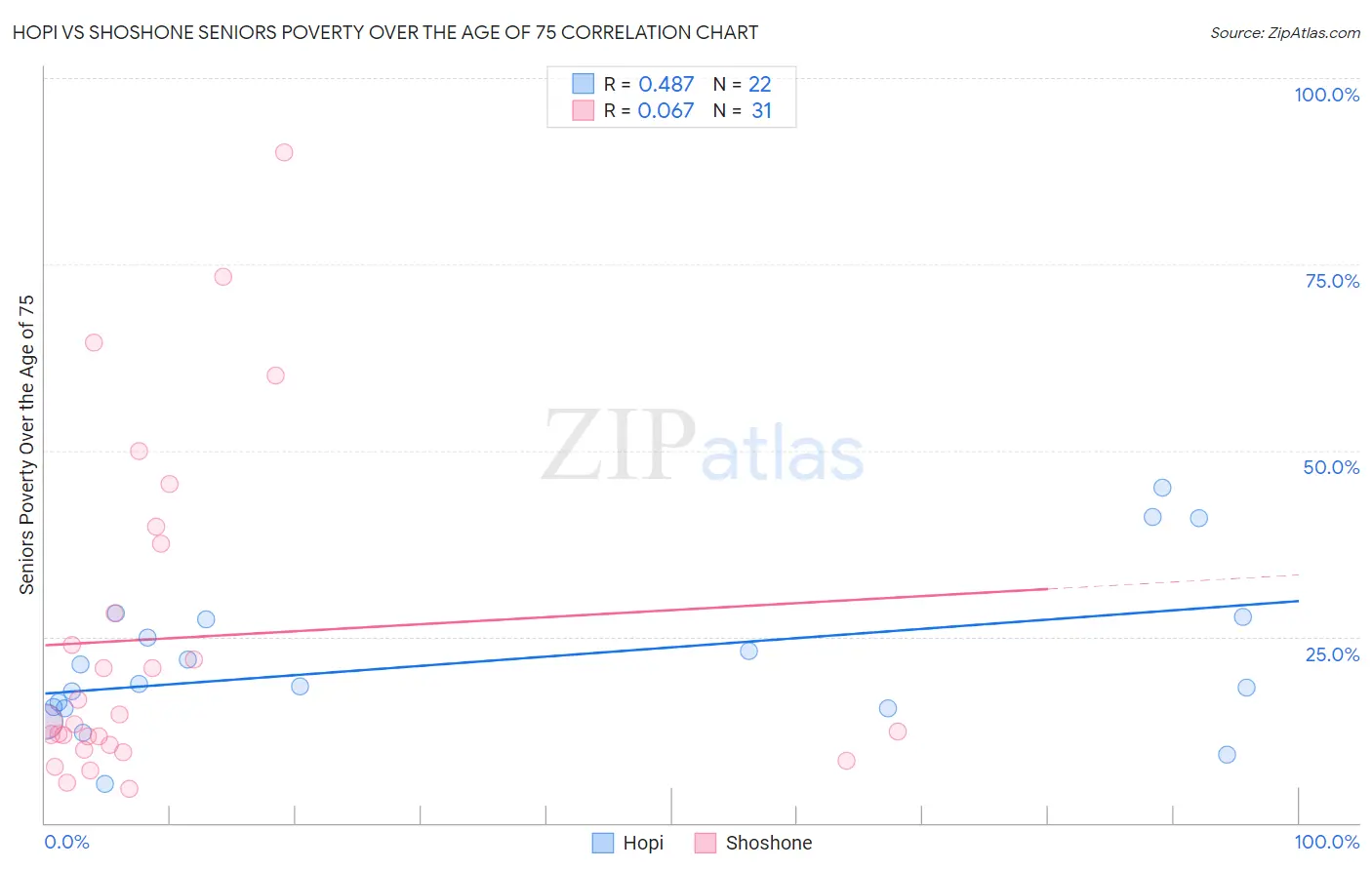 Hopi vs Shoshone Seniors Poverty Over the Age of 75