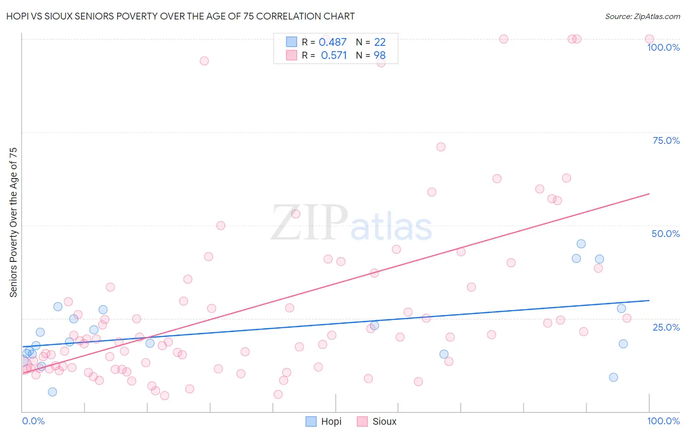 Hopi vs Sioux Seniors Poverty Over the Age of 75