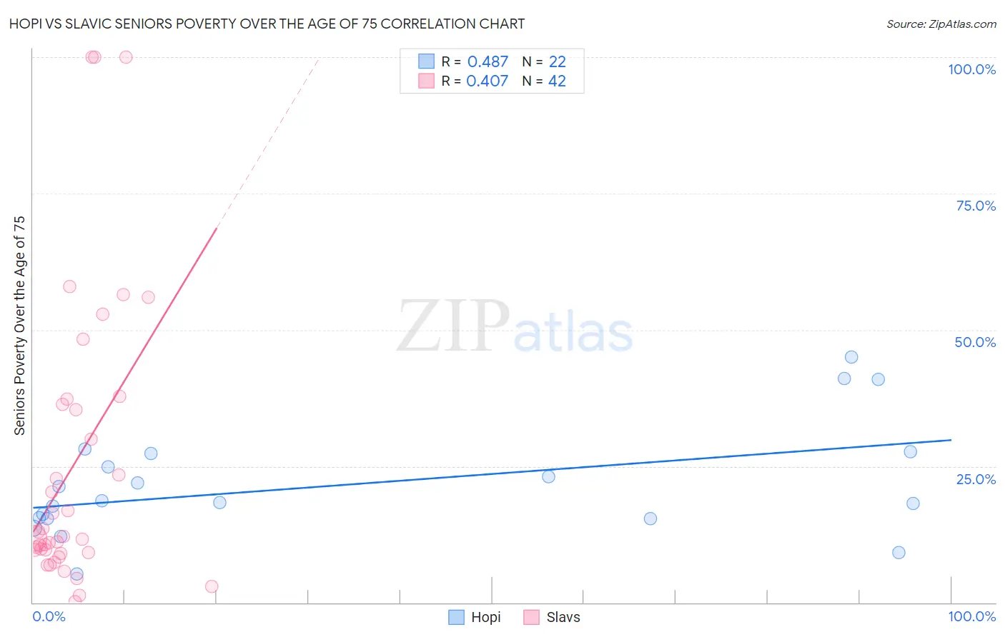 Hopi vs Slavic Seniors Poverty Over the Age of 75