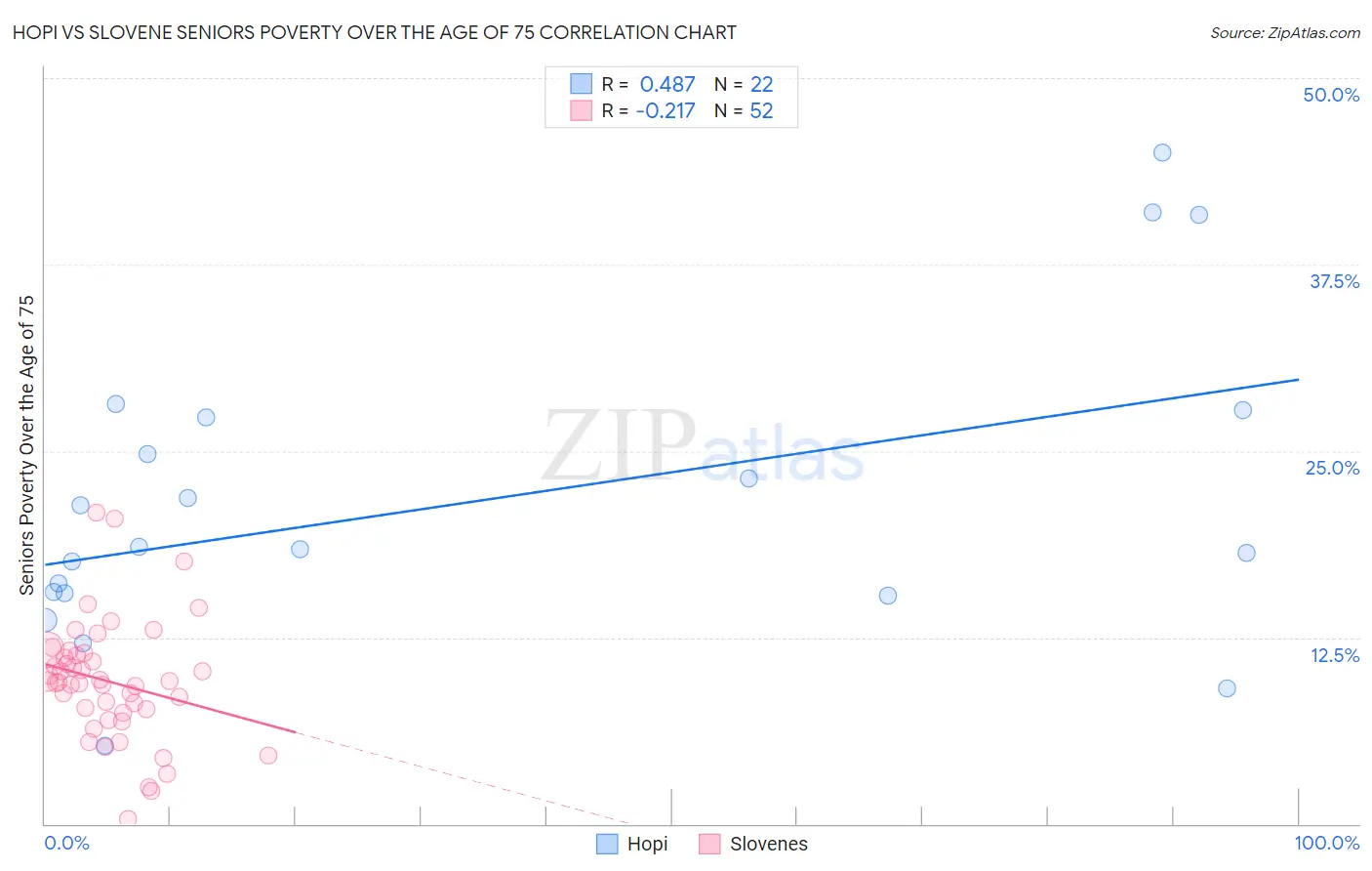 Hopi vs Slovene Seniors Poverty Over the Age of 75