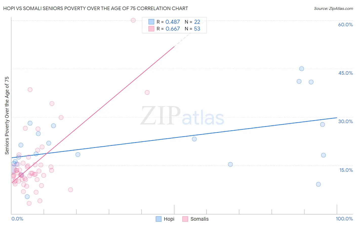 Hopi vs Somali Seniors Poverty Over the Age of 75