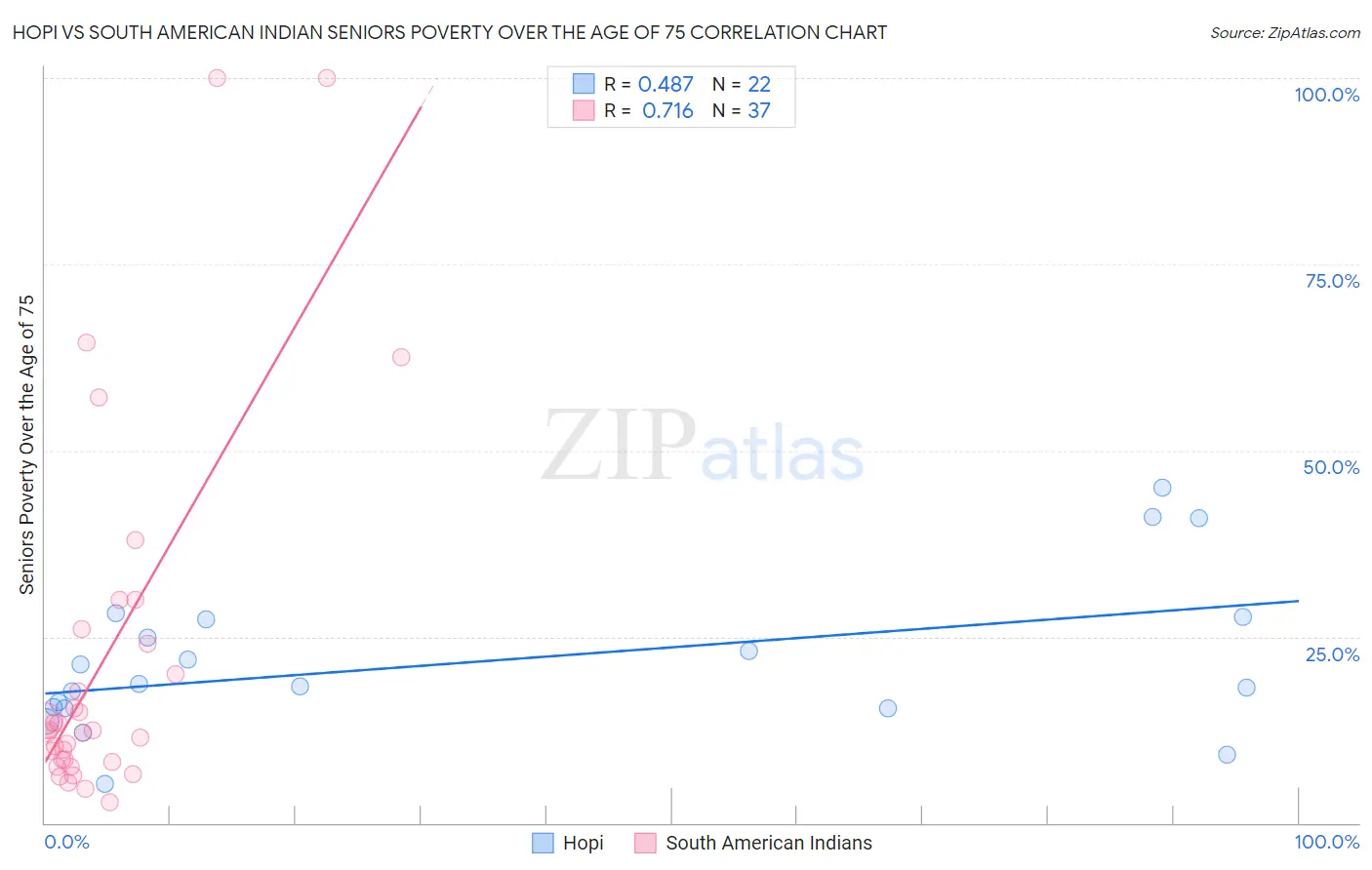 Hopi vs South American Indian Seniors Poverty Over the Age of 75