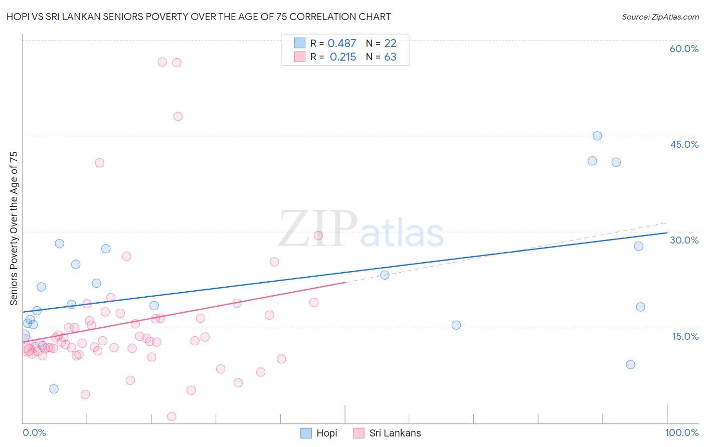 Hopi vs Sri Lankan Seniors Poverty Over the Age of 75