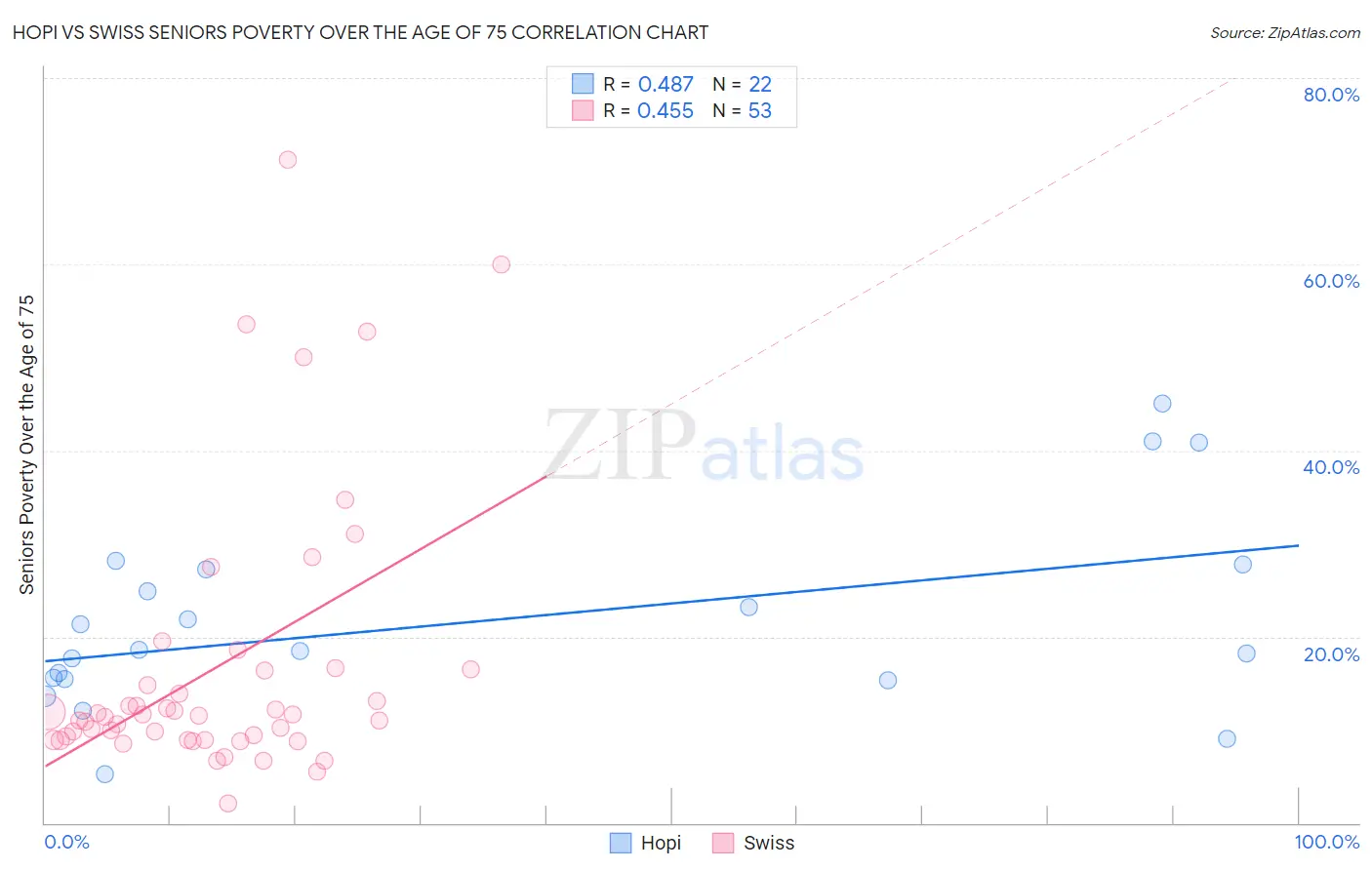 Hopi vs Swiss Seniors Poverty Over the Age of 75