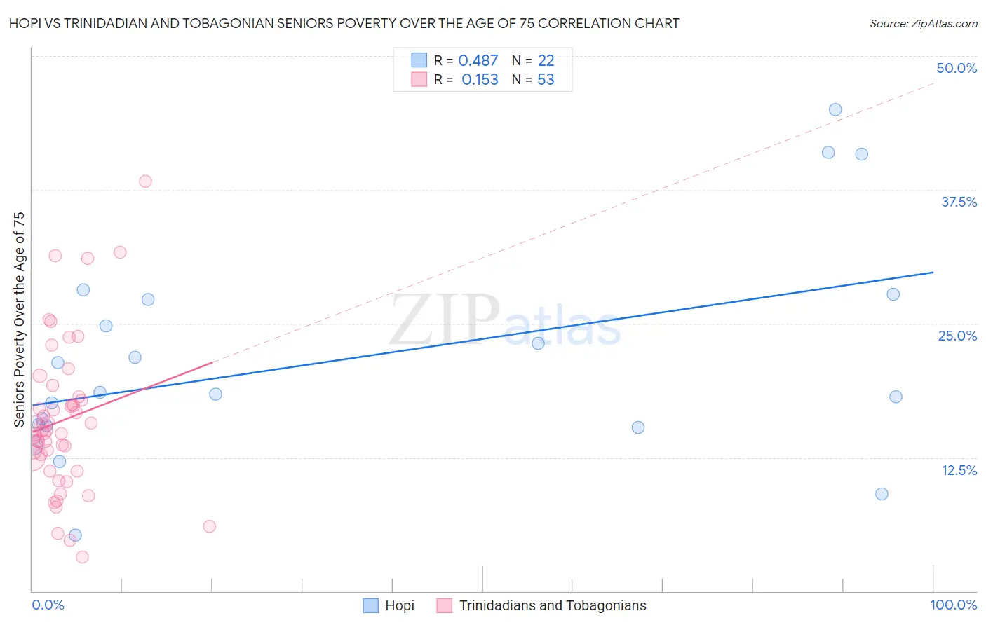 Hopi vs Trinidadian and Tobagonian Seniors Poverty Over the Age of 75