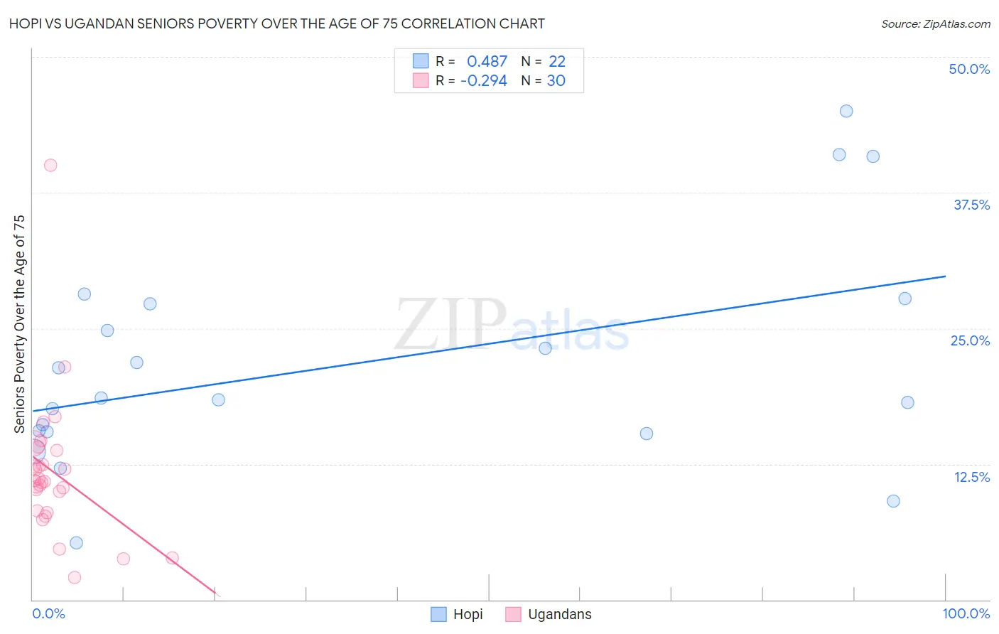 Hopi vs Ugandan Seniors Poverty Over the Age of 75