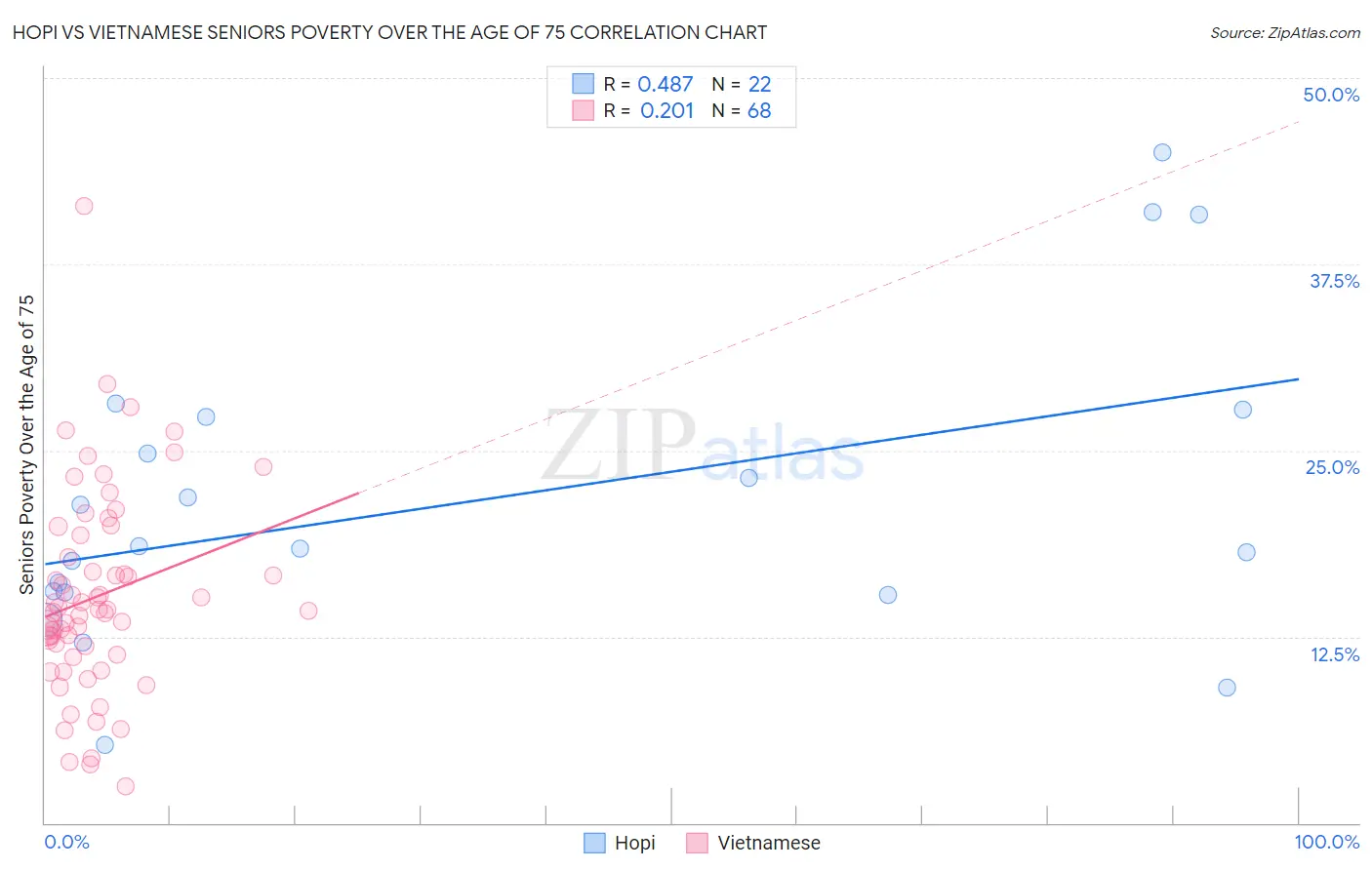 Hopi vs Vietnamese Seniors Poverty Over the Age of 75