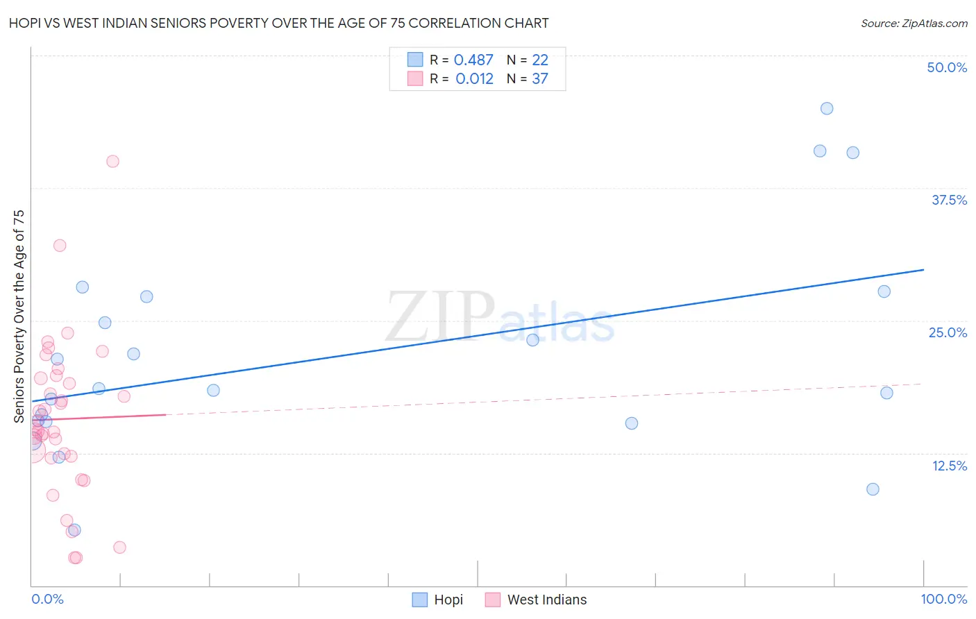 Hopi vs West Indian Seniors Poverty Over the Age of 75