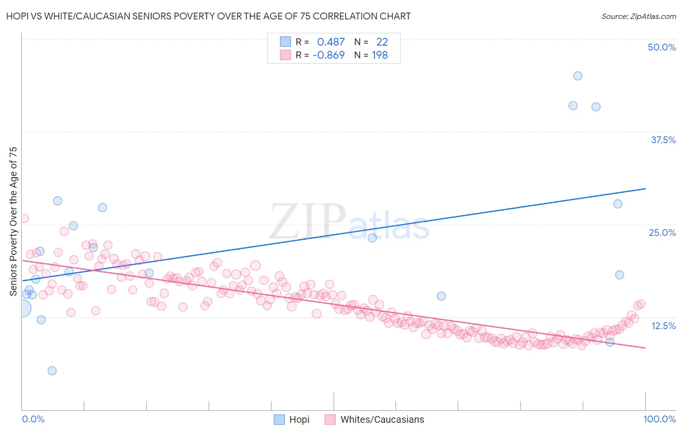 Hopi vs White/Caucasian Seniors Poverty Over the Age of 75