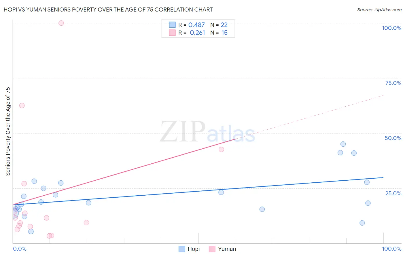 Hopi vs Yuman Seniors Poverty Over the Age of 75
