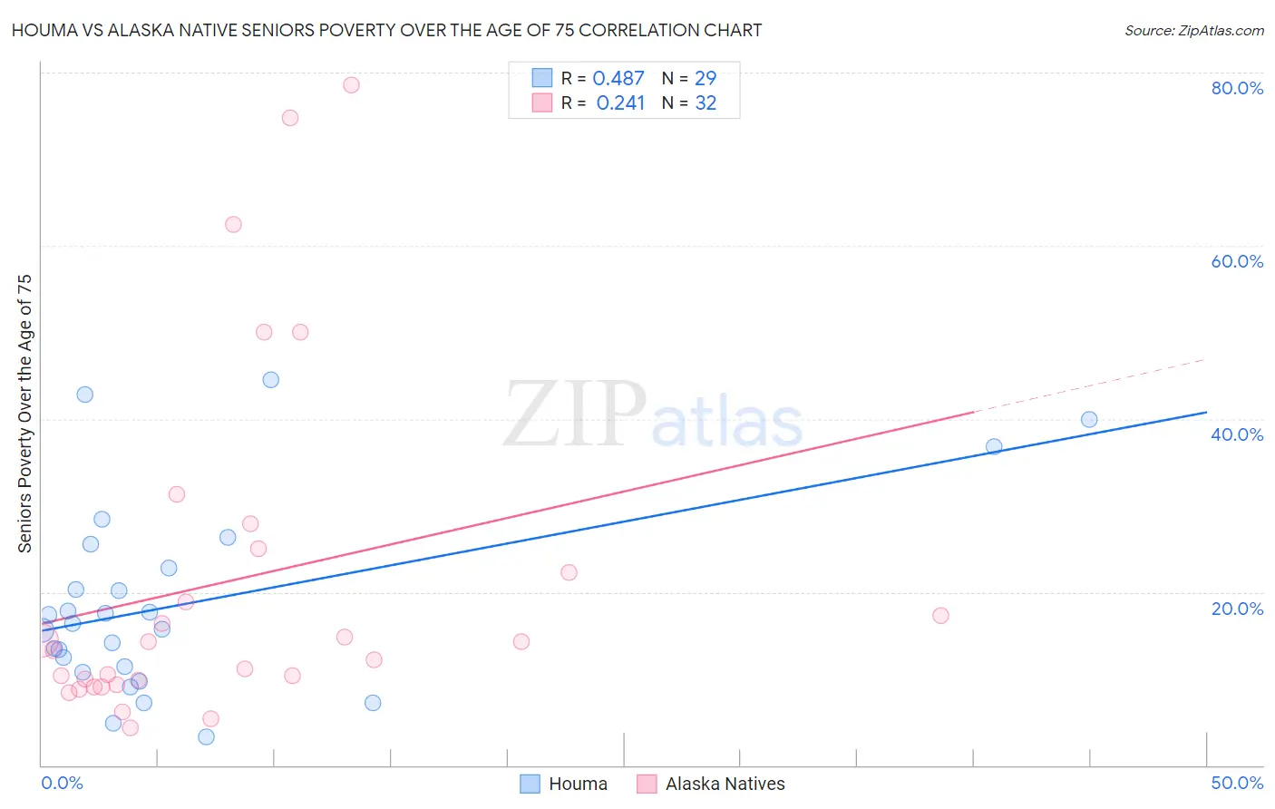 Houma vs Alaska Native Seniors Poverty Over the Age of 75
