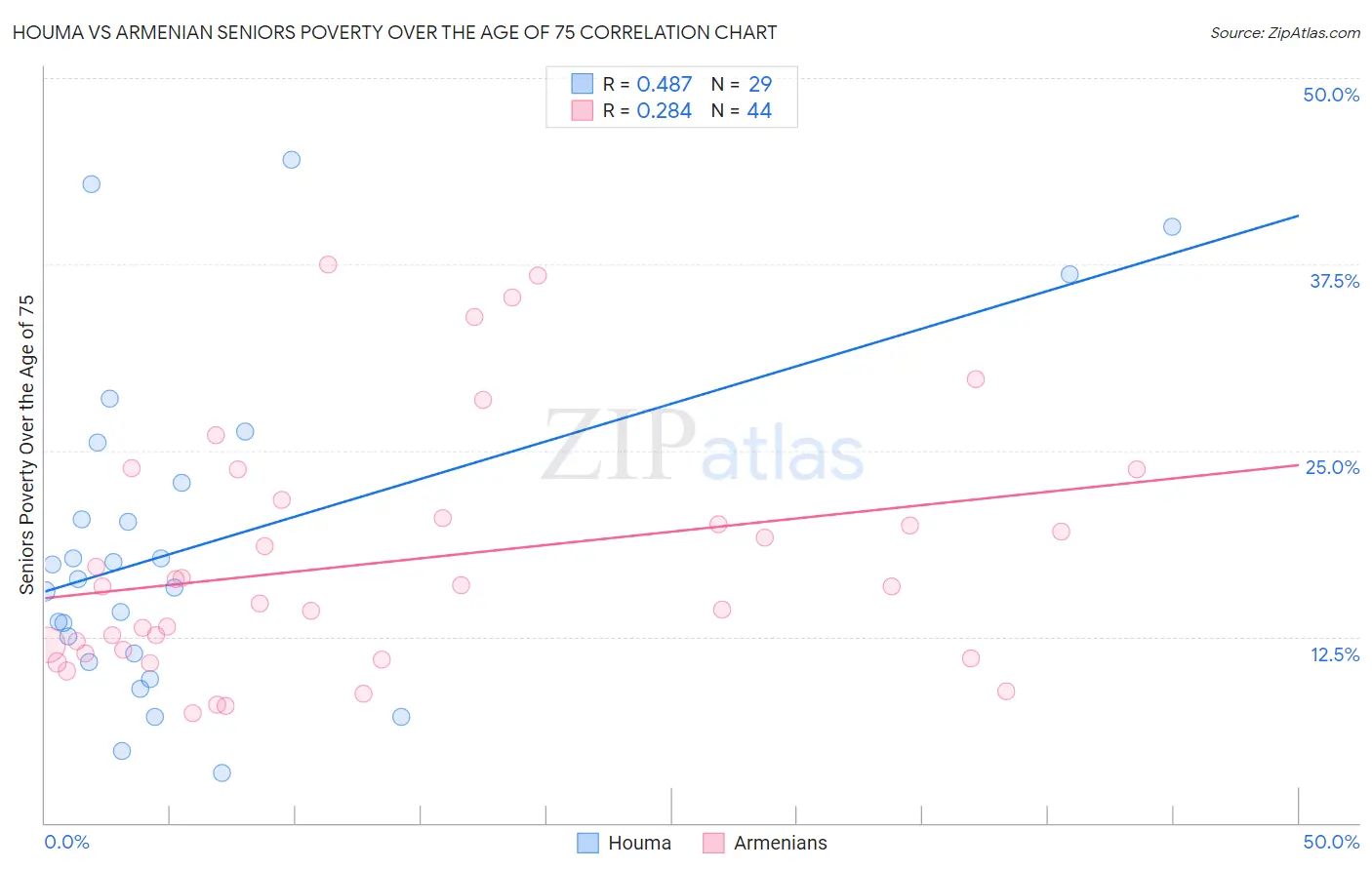 Houma vs Armenian Seniors Poverty Over the Age of 75