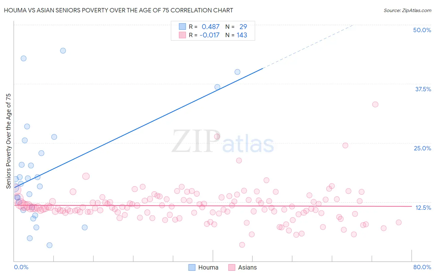 Houma vs Asian Seniors Poverty Over the Age of 75