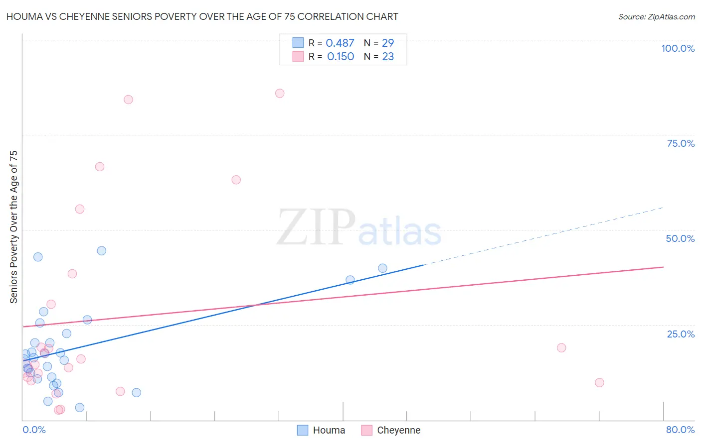 Houma vs Cheyenne Seniors Poverty Over the Age of 75