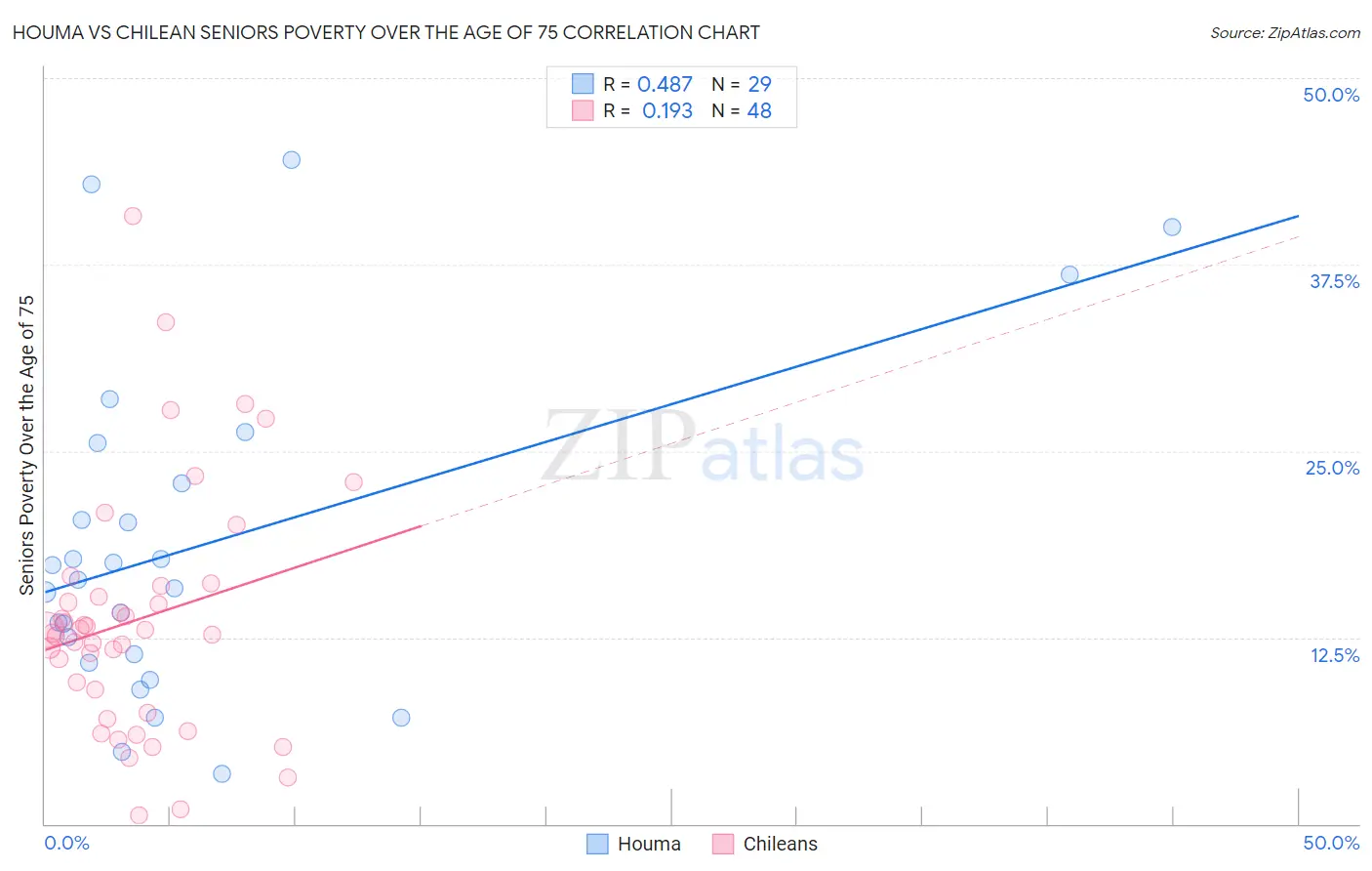 Houma vs Chilean Seniors Poverty Over the Age of 75
