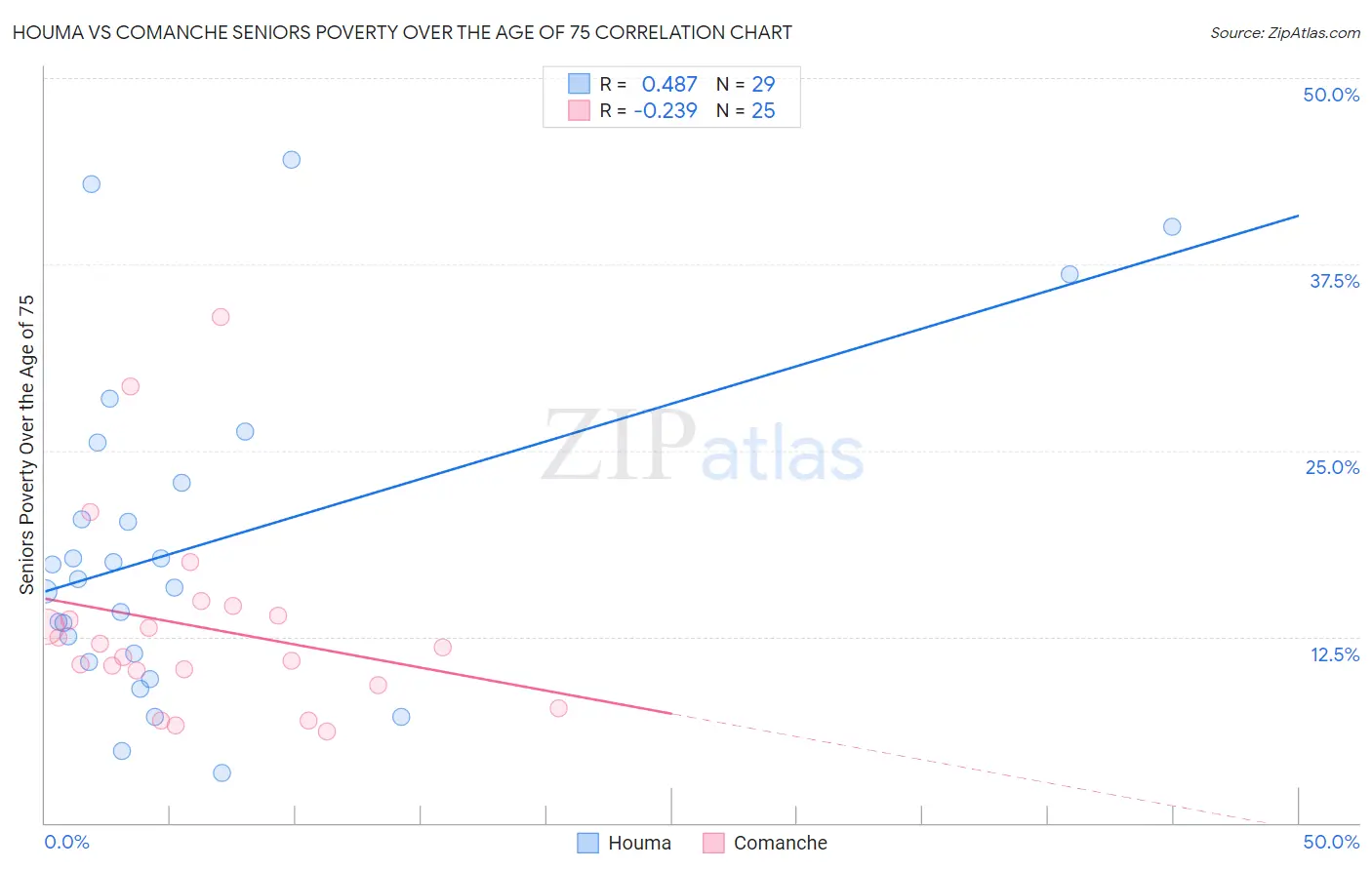 Houma vs Comanche Seniors Poverty Over the Age of 75
