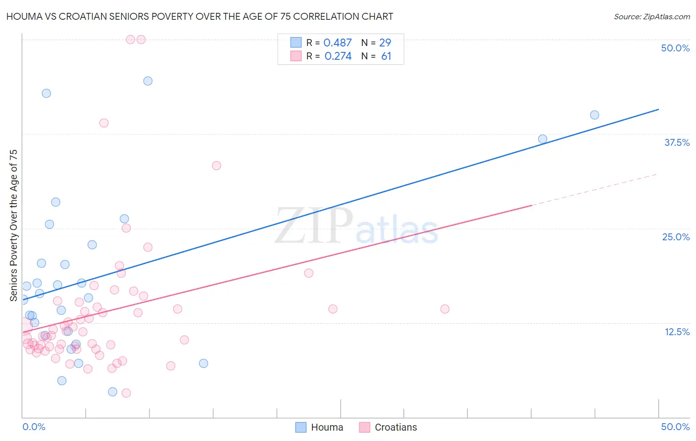 Houma vs Croatian Seniors Poverty Over the Age of 75