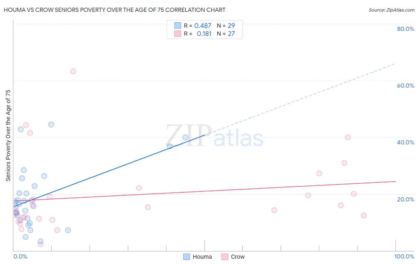 Houma vs Crow Seniors Poverty Over the Age of 75