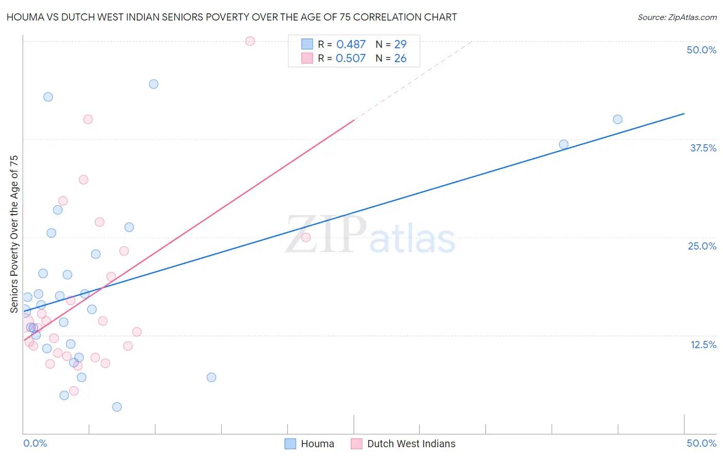 Houma vs Dutch West Indian Seniors Poverty Over the Age of 75