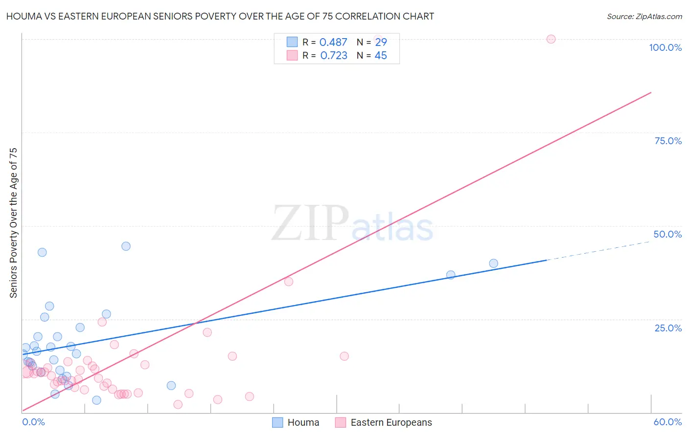 Houma vs Eastern European Seniors Poverty Over the Age of 75