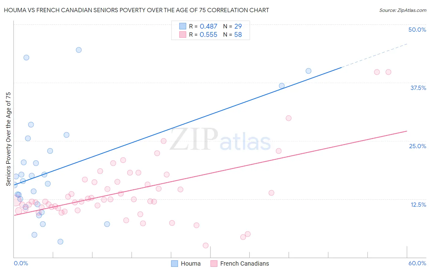 Houma vs French Canadian Seniors Poverty Over the Age of 75