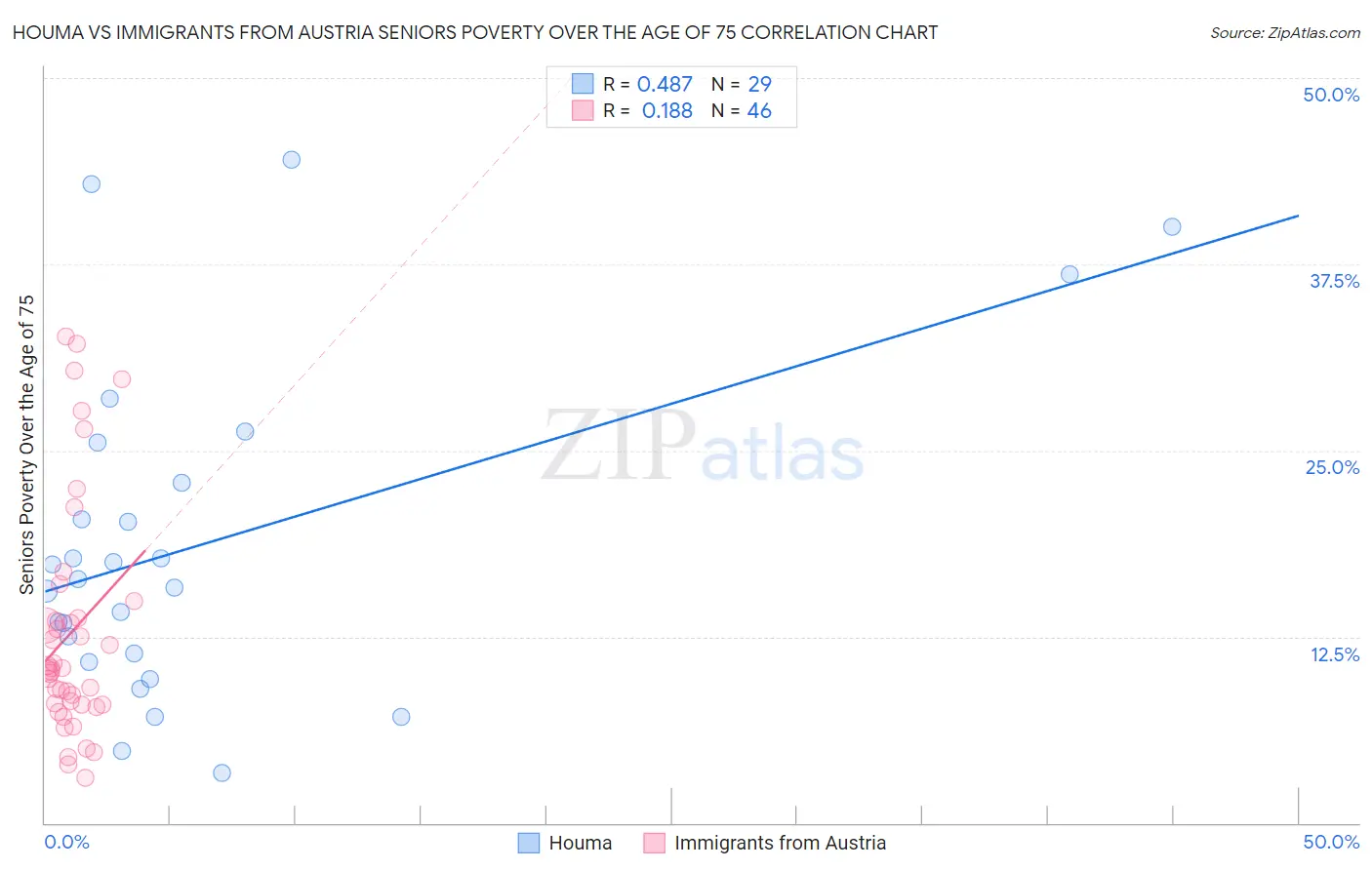 Houma vs Immigrants from Austria Seniors Poverty Over the Age of 75