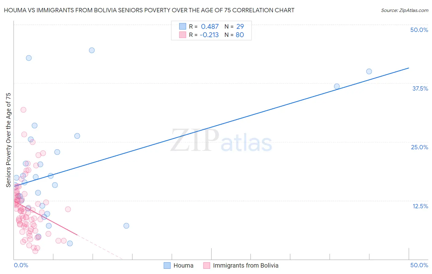 Houma vs Immigrants from Bolivia Seniors Poverty Over the Age of 75