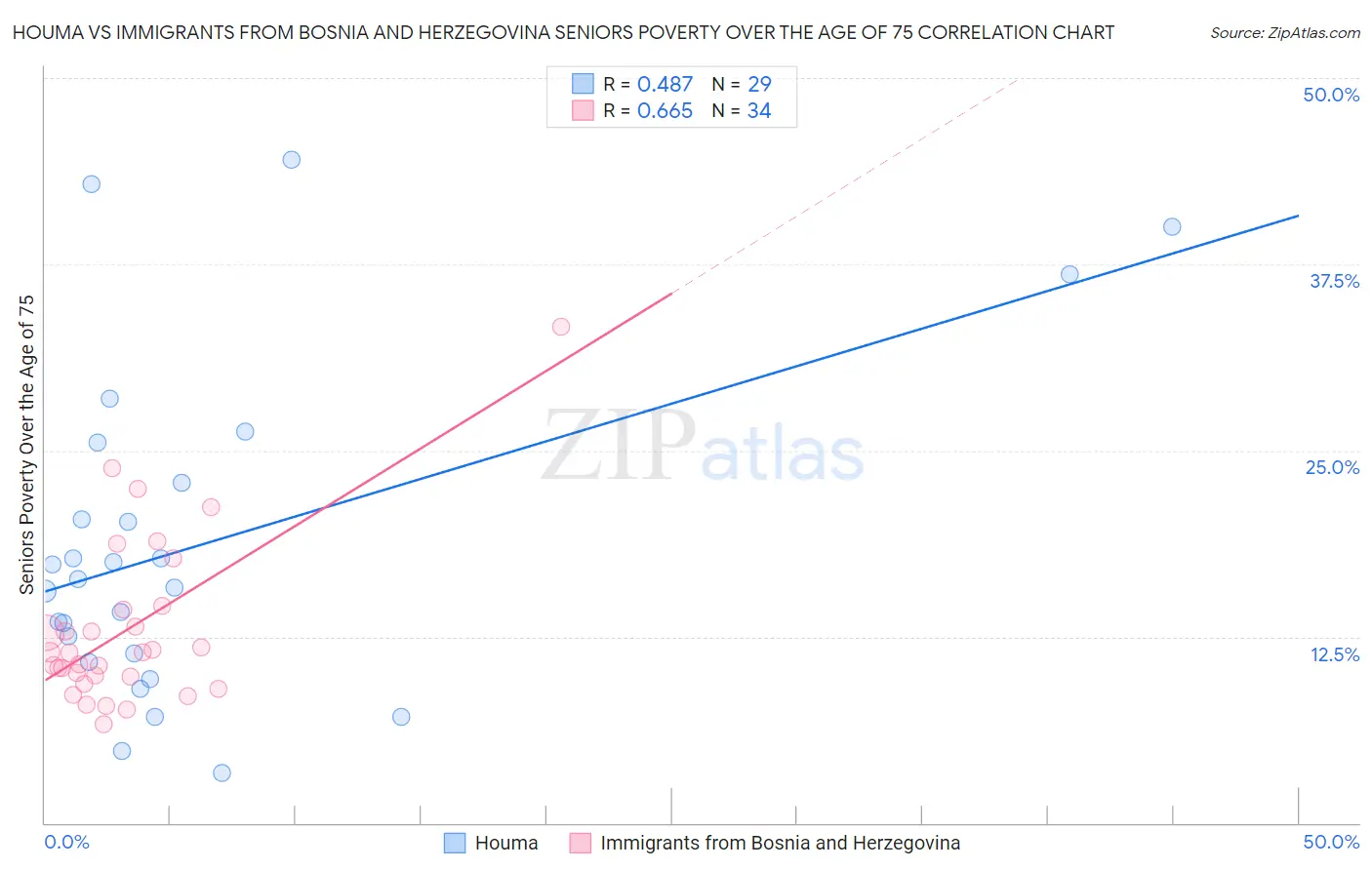 Houma vs Immigrants from Bosnia and Herzegovina Seniors Poverty Over the Age of 75