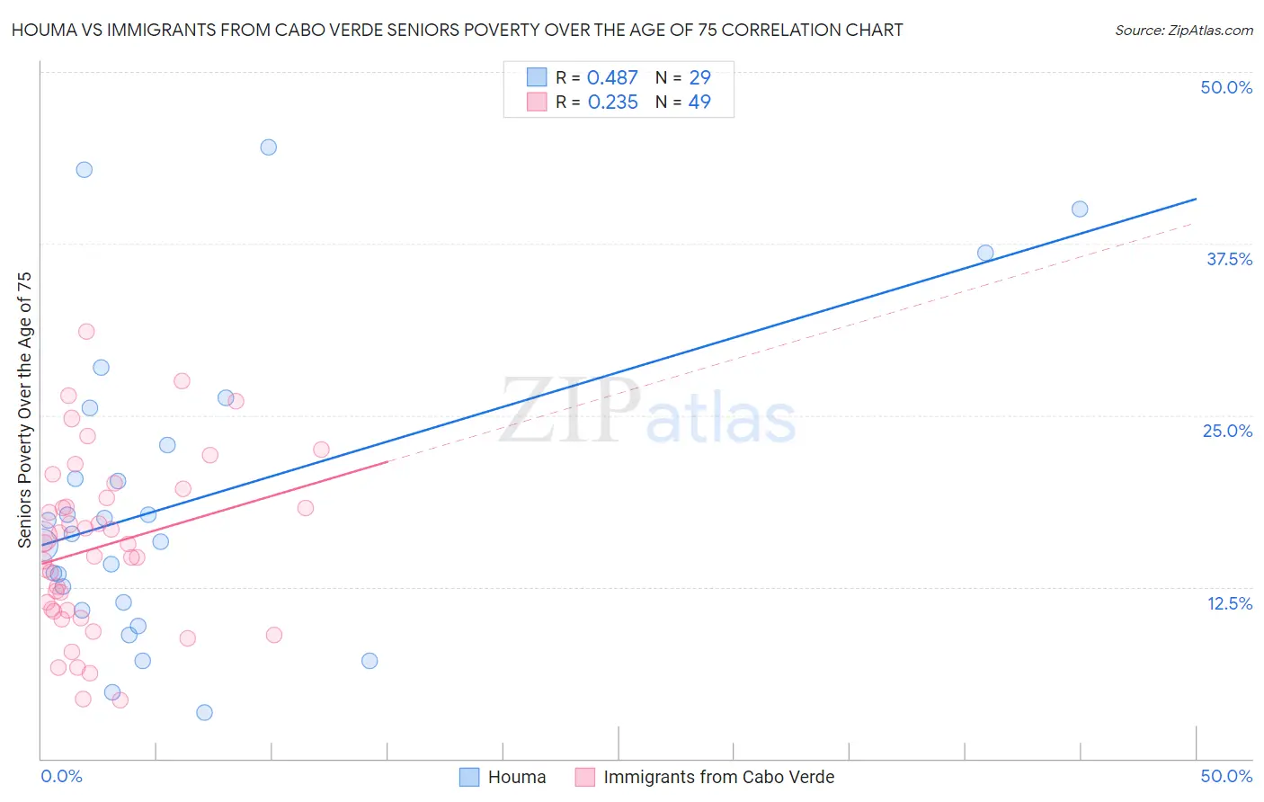 Houma vs Immigrants from Cabo Verde Seniors Poverty Over the Age of 75