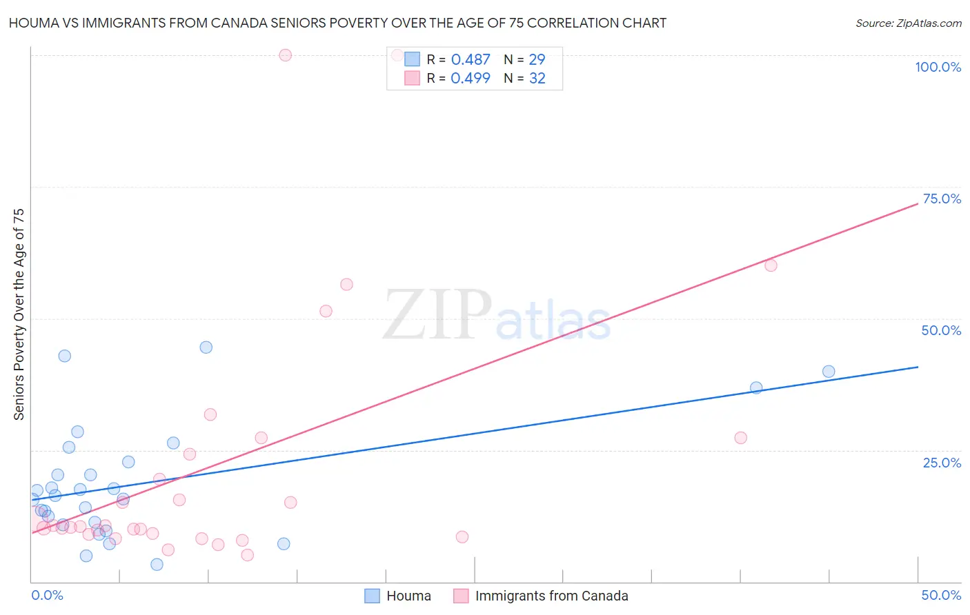 Houma vs Immigrants from Canada Seniors Poverty Over the Age of 75