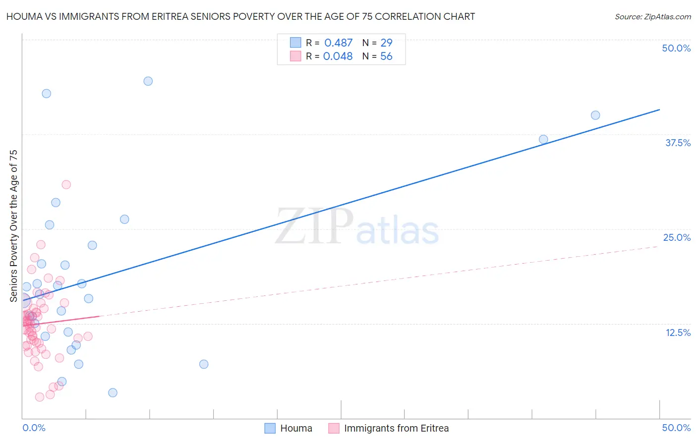 Houma vs Immigrants from Eritrea Seniors Poverty Over the Age of 75