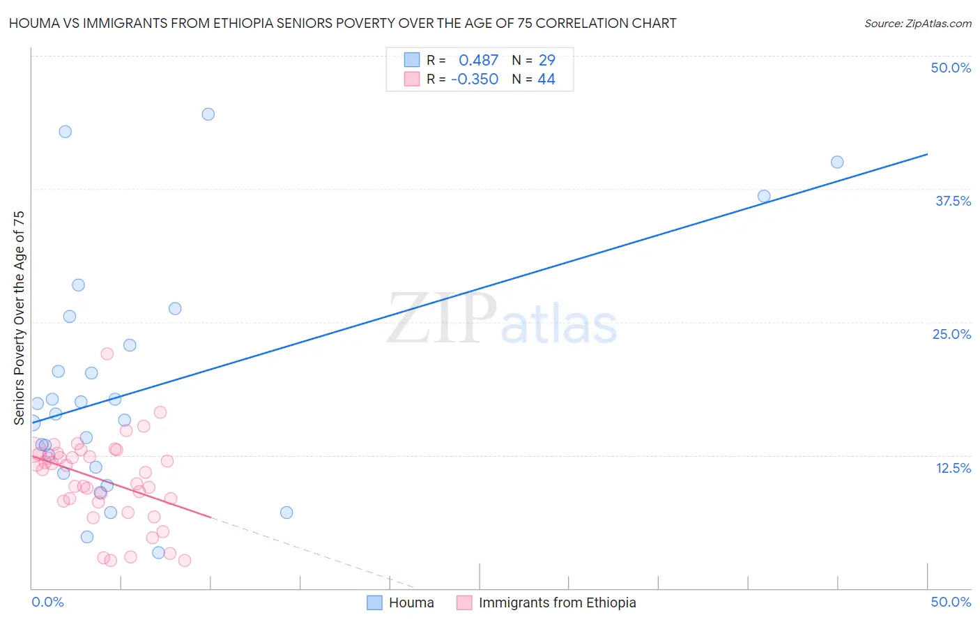 Houma vs Immigrants from Ethiopia Seniors Poverty Over the Age of 75
