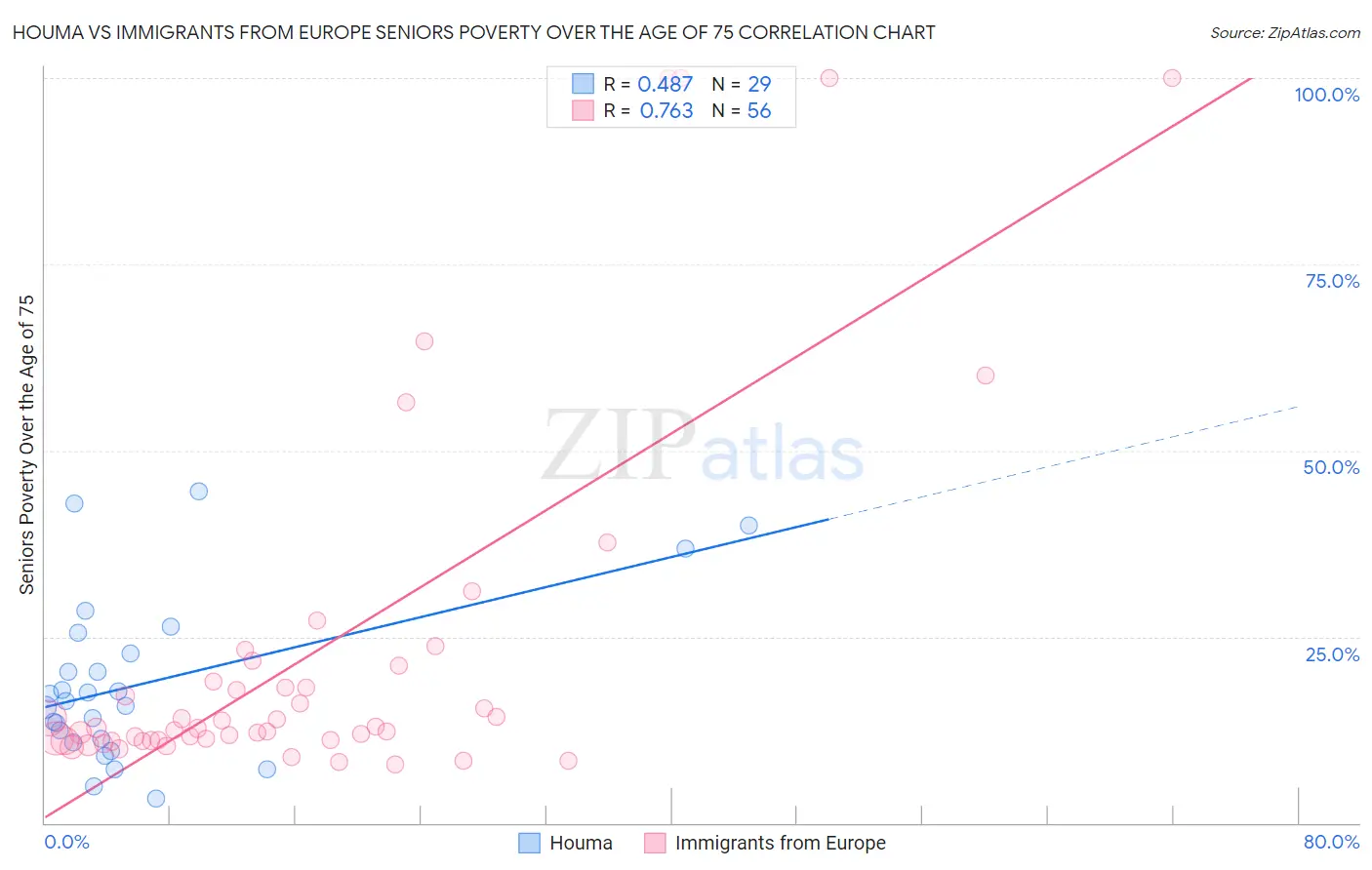 Houma vs Immigrants from Europe Seniors Poverty Over the Age of 75