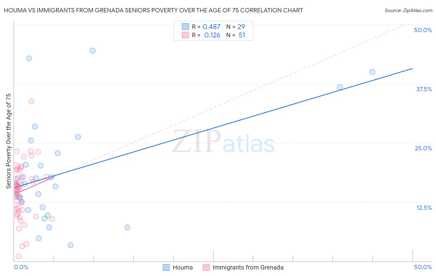 Houma vs Immigrants from Grenada Seniors Poverty Over the Age of 75