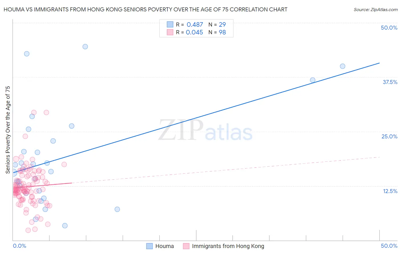 Houma vs Immigrants from Hong Kong Seniors Poverty Over the Age of 75