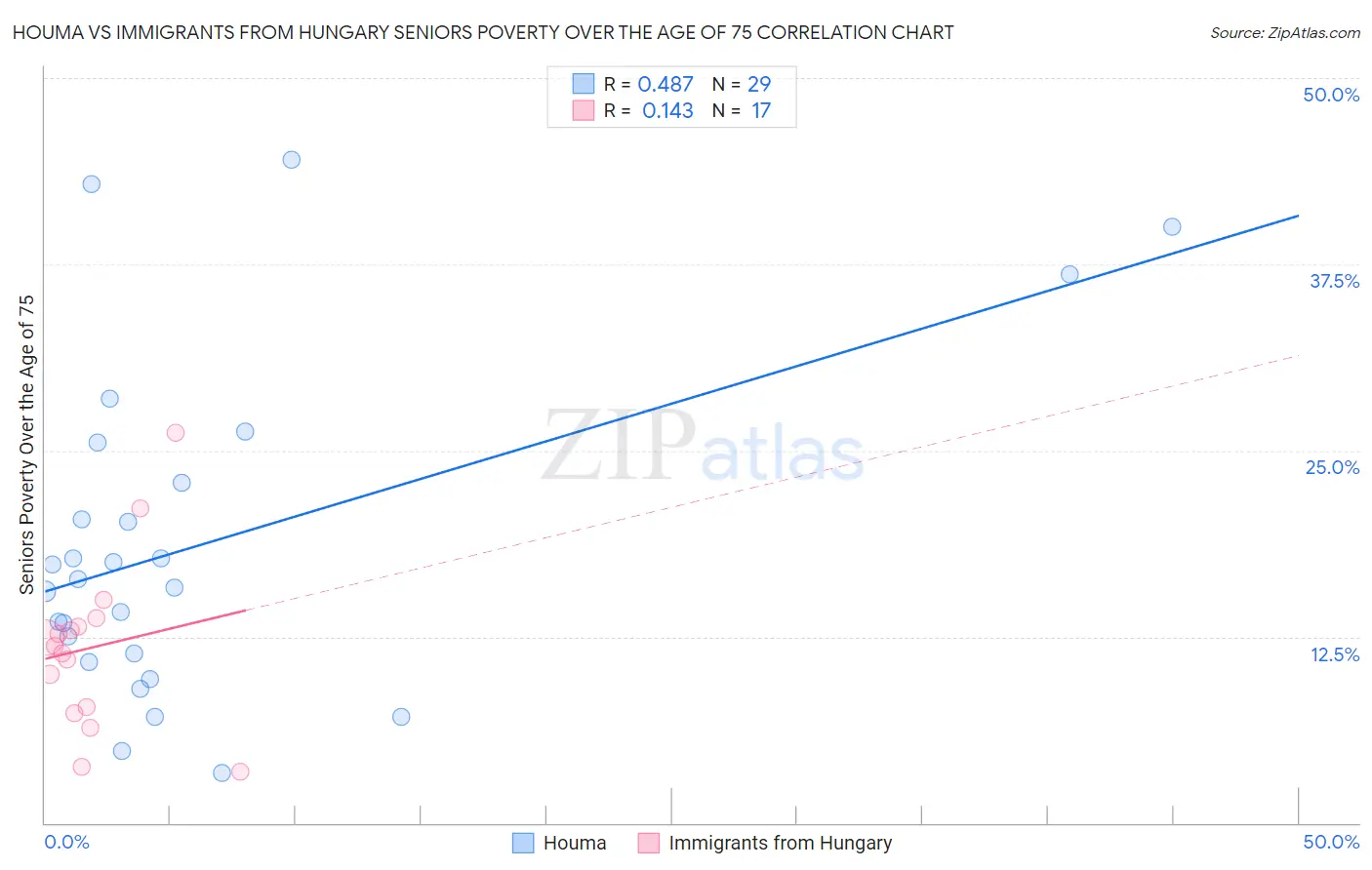 Houma vs Immigrants from Hungary Seniors Poverty Over the Age of 75