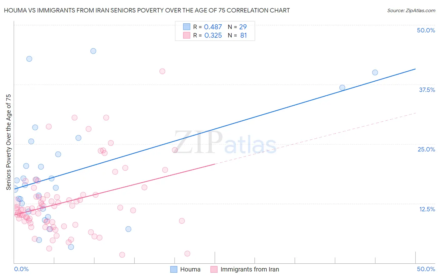 Houma vs Immigrants from Iran Seniors Poverty Over the Age of 75