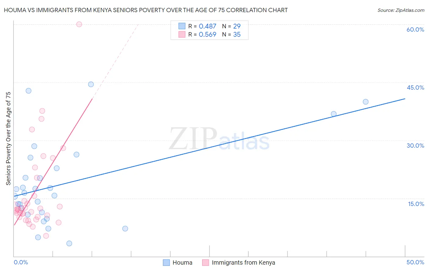 Houma vs Immigrants from Kenya Seniors Poverty Over the Age of 75