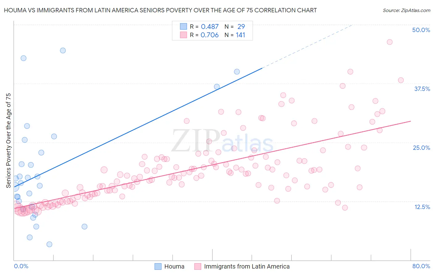 Houma vs Immigrants from Latin America Seniors Poverty Over the Age of 75