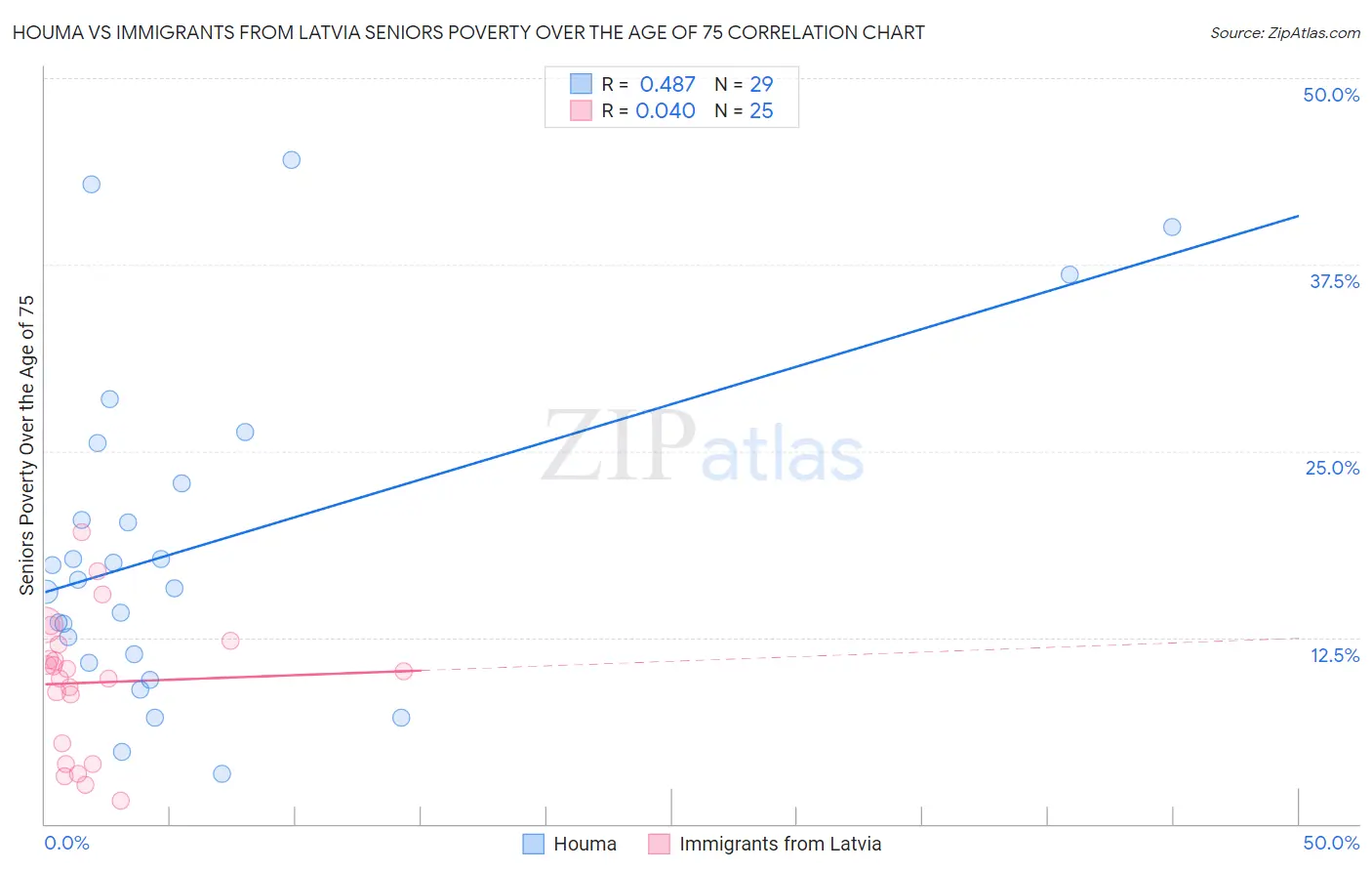 Houma vs Immigrants from Latvia Seniors Poverty Over the Age of 75