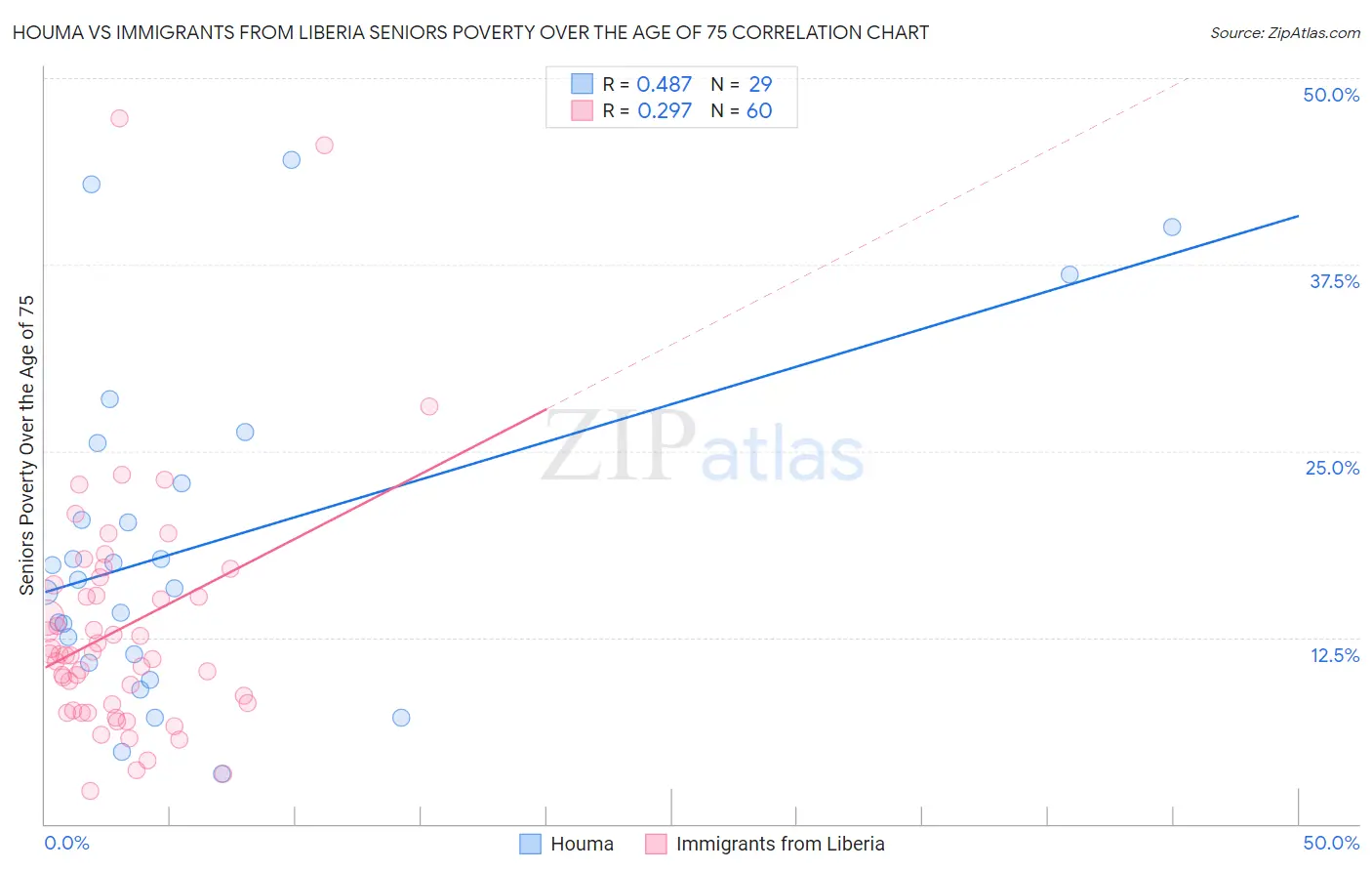Houma vs Immigrants from Liberia Seniors Poverty Over the Age of 75