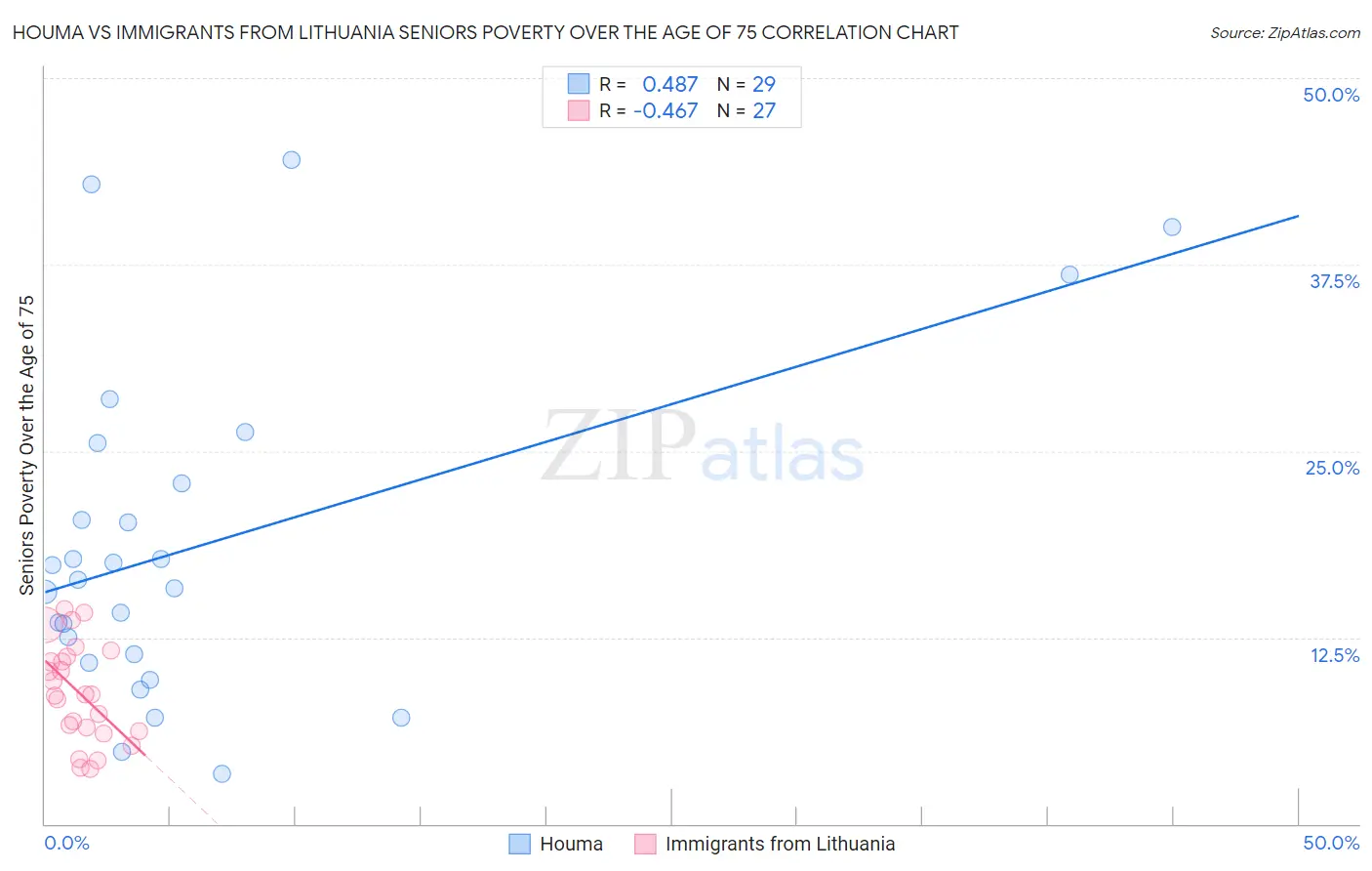 Houma vs Immigrants from Lithuania Seniors Poverty Over the Age of 75