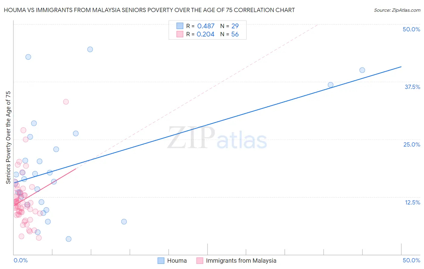 Houma vs Immigrants from Malaysia Seniors Poverty Over the Age of 75