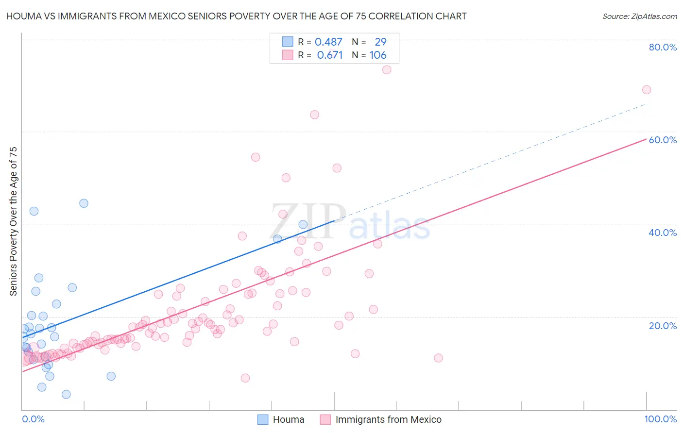 Houma vs Immigrants from Mexico Seniors Poverty Over the Age of 75