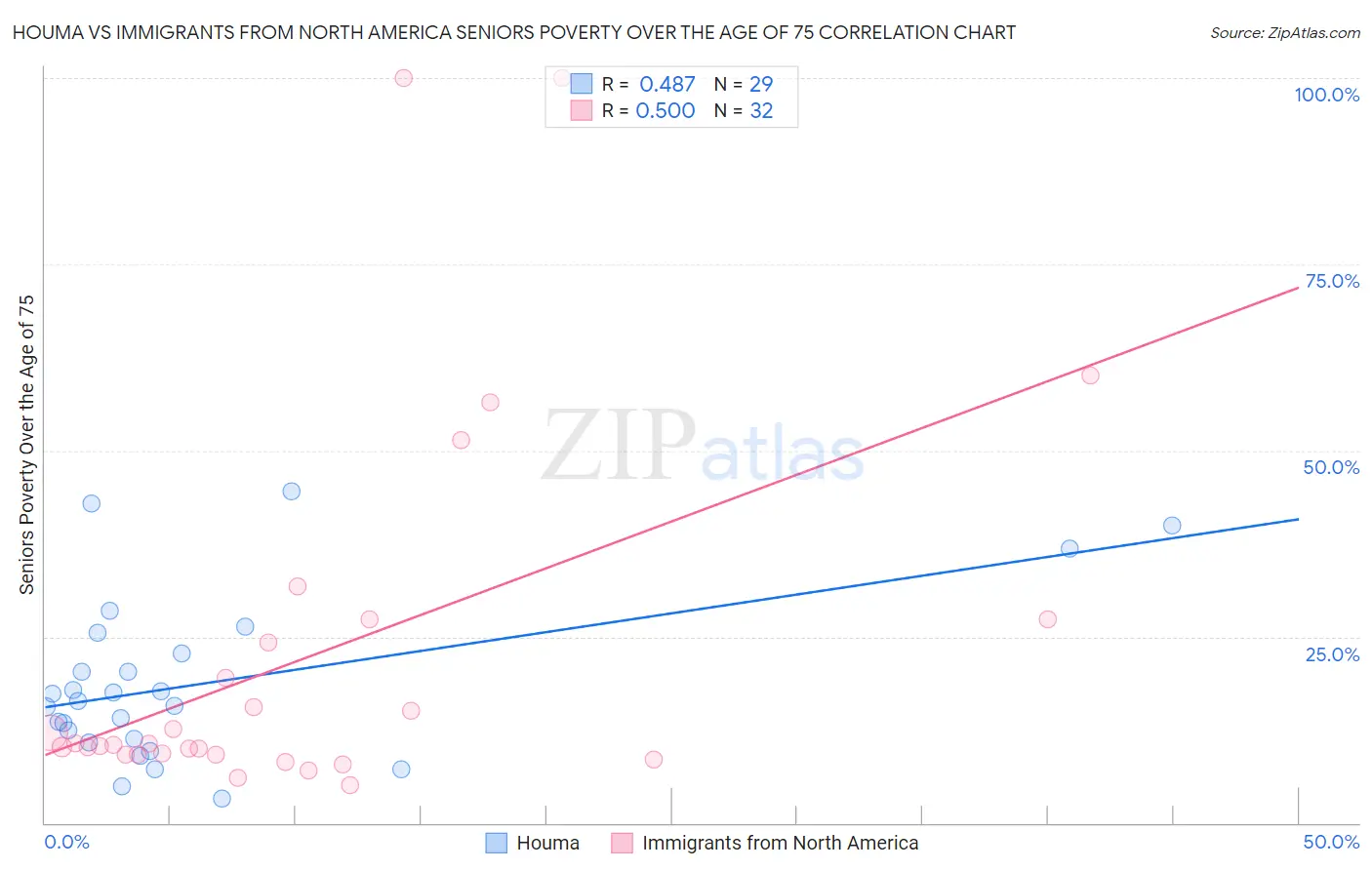 Houma vs Immigrants from North America Seniors Poverty Over the Age of 75
