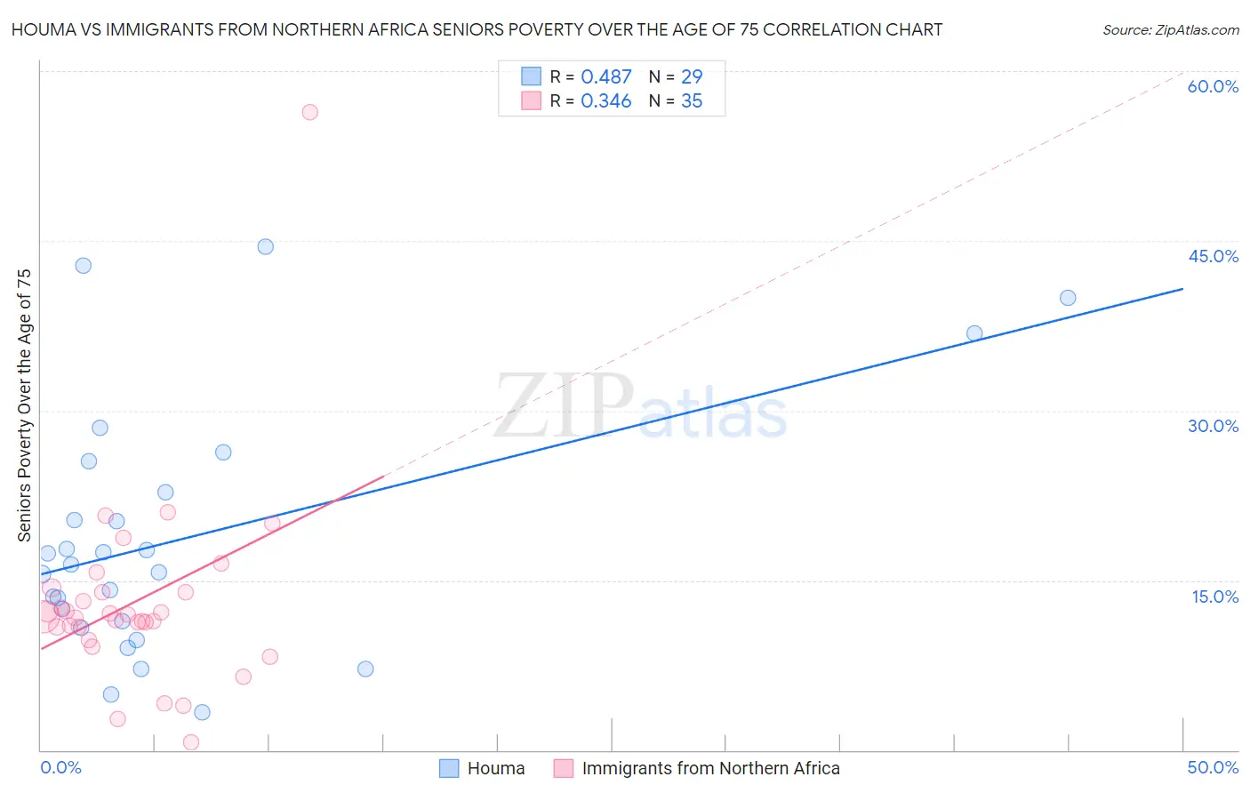 Houma vs Immigrants from Northern Africa Seniors Poverty Over the Age of 75