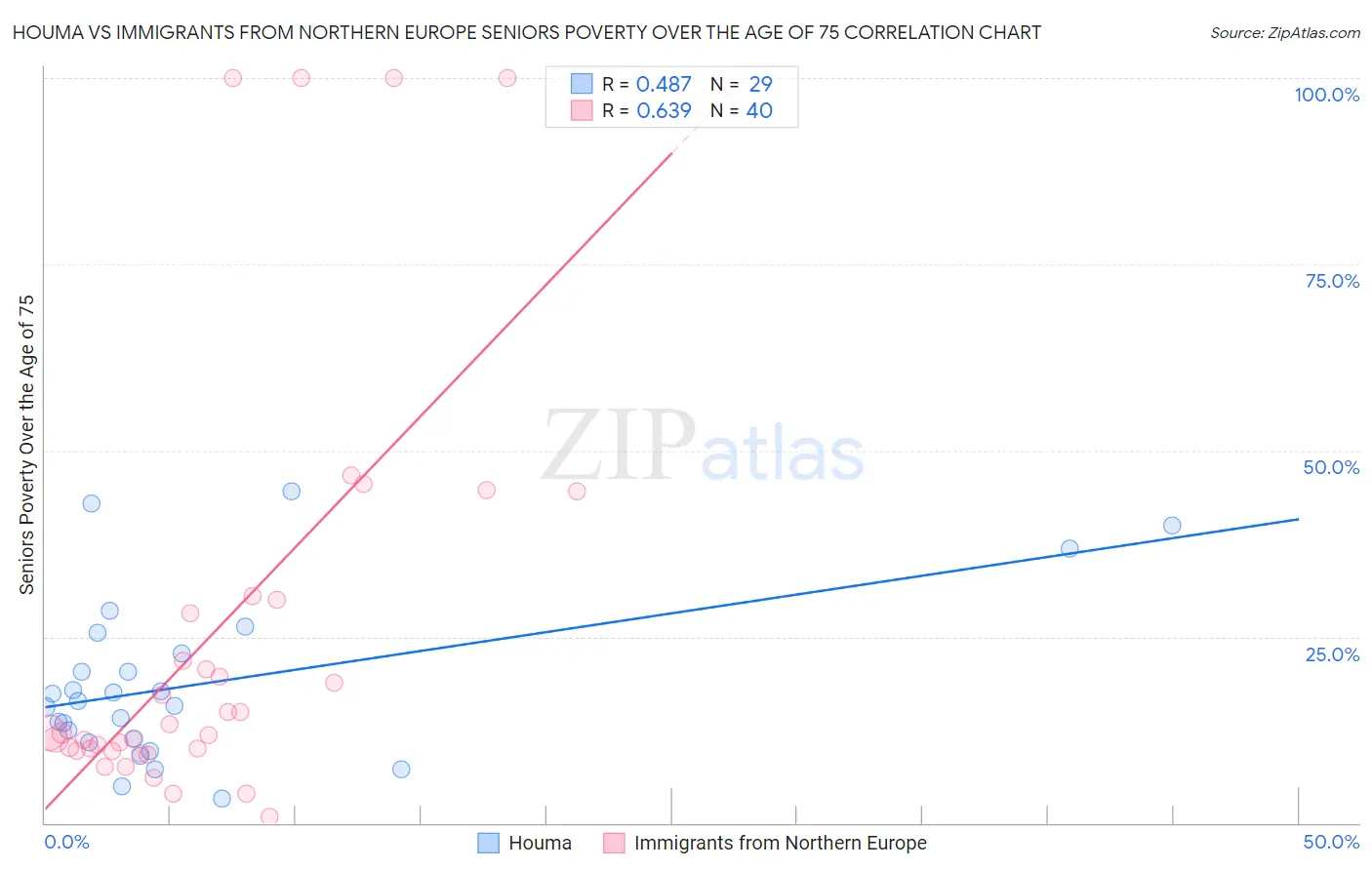 Houma vs Immigrants from Northern Europe Seniors Poverty Over the Age of 75